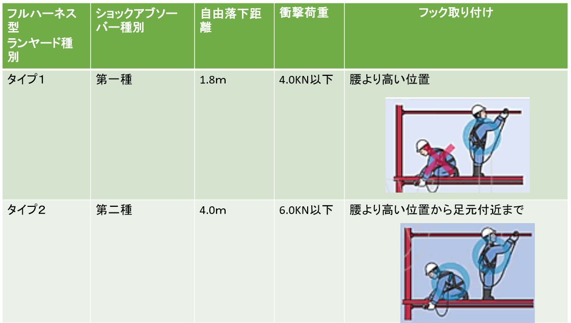 安全帯、フルハーネスの正しい使い方【図解】 | 安全衛生.com～安全な職場づくりのためのサイト